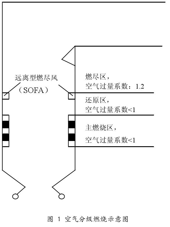 空氣分級燃燒示意圖 空氣分級燃燒示意圖